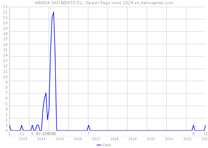 ABADIA SAN BENITO S.L. (Spain) Page visits 2024 