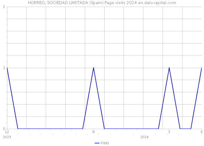 HORREO, SOCIEDAD LIMITADA (Spain) Page visits 2024 