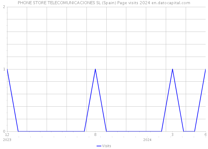 PHONE STORE TELECOMUNICACIONES SL (Spain) Page visits 2024 