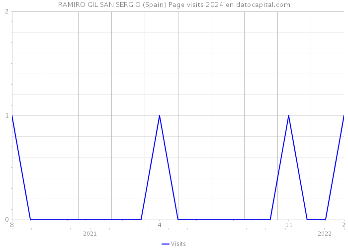 RAMIRO GIL SAN SERGIO (Spain) Page visits 2024 