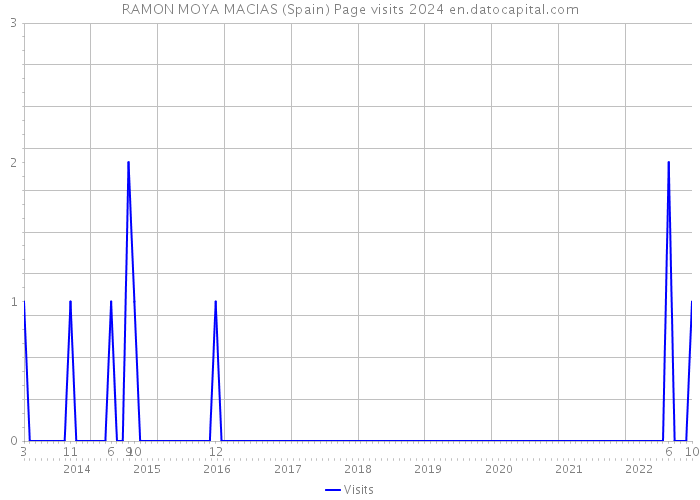 RAMON MOYA MACIAS (Spain) Page visits 2024 
