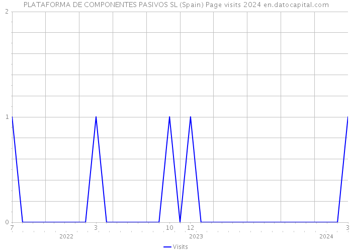 PLATAFORMA DE COMPONENTES PASIVOS SL (Spain) Page visits 2024 