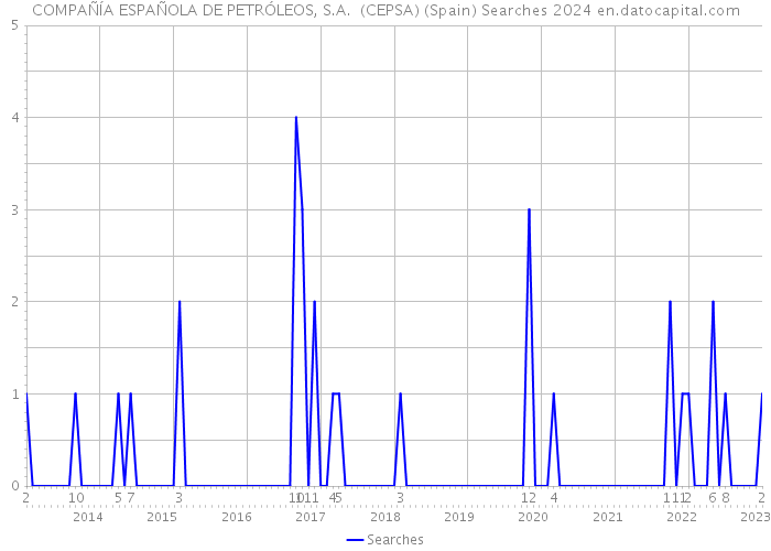 COMPAÑÍA ESPAÑOLA DE PETRÓLEOS, S.A. (CEPSA) (Spain) Searches 2024 