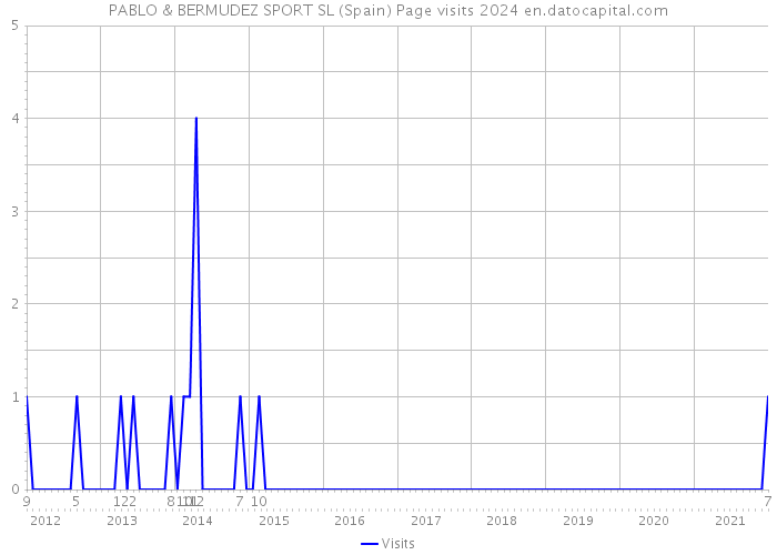 PABLO & BERMUDEZ SPORT SL (Spain) Page visits 2024 