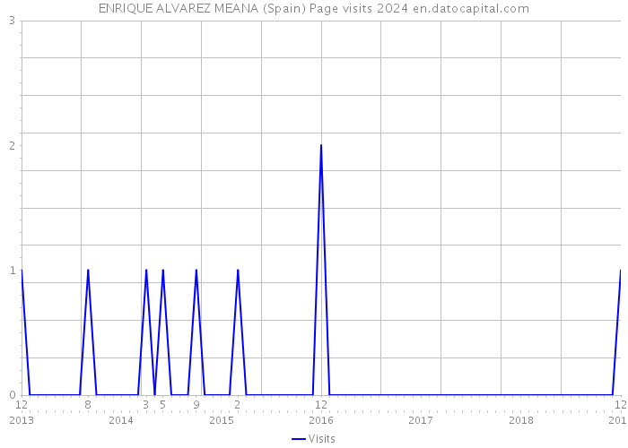 ENRIQUE ALVAREZ MEANA (Spain) Page visits 2024 