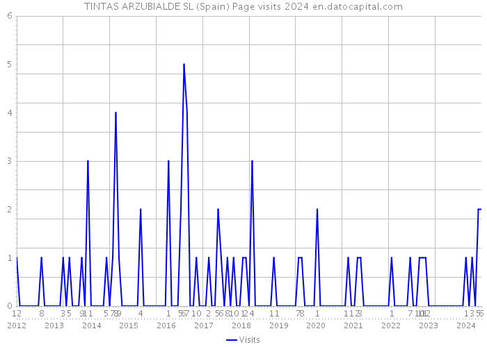 TINTAS ARZUBIALDE SL (Spain) Page visits 2024 