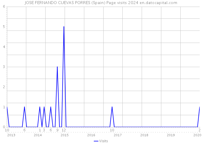 JOSE FERNANDO CUEVAS PORRES (Spain) Page visits 2024 