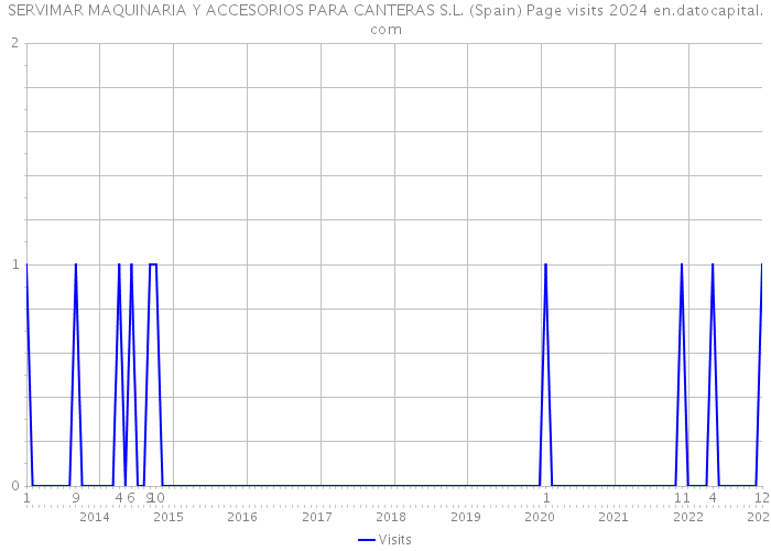 SERVIMAR MAQUINARIA Y ACCESORIOS PARA CANTERAS S.L. (Spain) Page visits 2024 