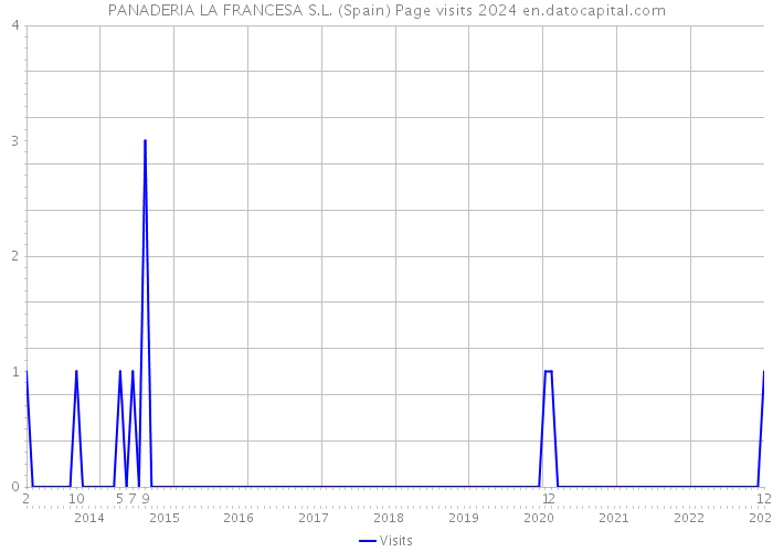 PANADERIA LA FRANCESA S.L. (Spain) Page visits 2024 