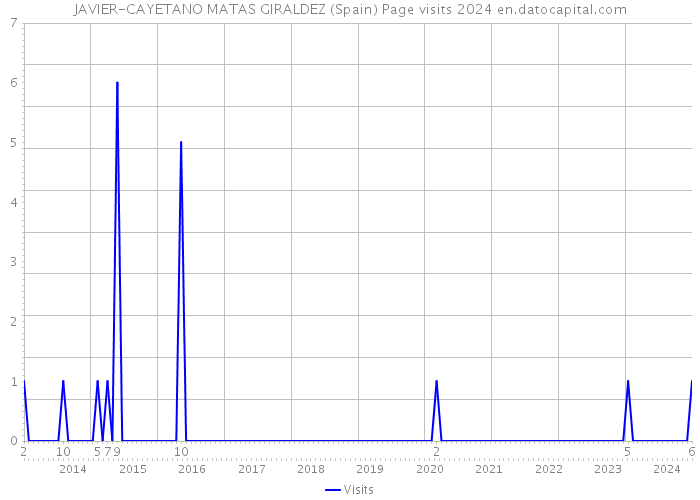 JAVIER-CAYETANO MATAS GIRALDEZ (Spain) Page visits 2024 