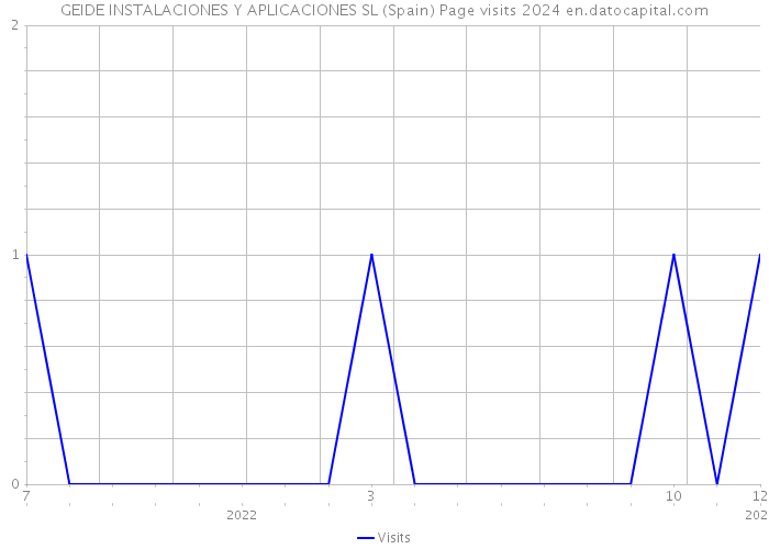 GEIDE INSTALACIONES Y APLICACIONES SL (Spain) Page visits 2024 