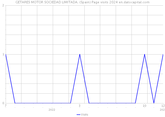 GETARES MOTOR SOCIEDAD LIMITADA. (Spain) Page visits 2024 