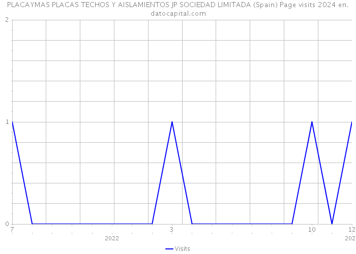 PLACAYMAS PLACAS TECHOS Y AISLAMIENTOS JP SOCIEDAD LIMITADA (Spain) Page visits 2024 