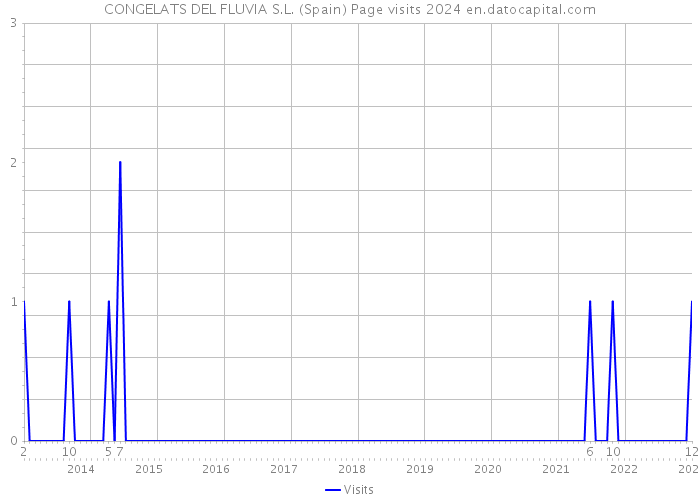 CONGELATS DEL FLUVIA S.L. (Spain) Page visits 2024 