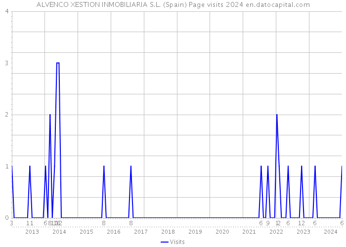 ALVENCO XESTION INMOBILIARIA S.L. (Spain) Page visits 2024 