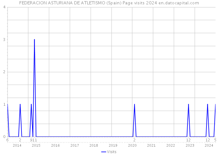 FEDERACION ASTURIANA DE ATLETISMO (Spain) Page visits 2024 