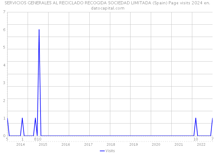 SERVICIOS GENERALES AL RECICLADO RECOGIDA SOCIEDAD LIMITADA (Spain) Page visits 2024 