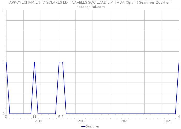 APROVECHAMIENTO SOLARES EDIFICA-BLES SOCIEDAD LIMITADA (Spain) Searches 2024 