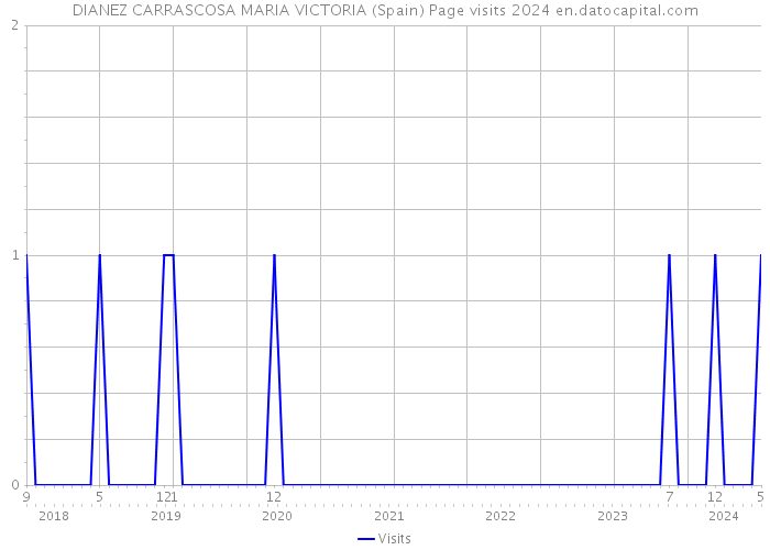 DIANEZ CARRASCOSA MARIA VICTORIA (Spain) Page visits 2024 