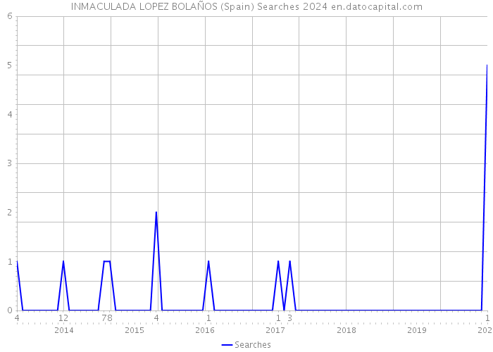 INMACULADA LOPEZ BOLAÑOS (Spain) Searches 2024 