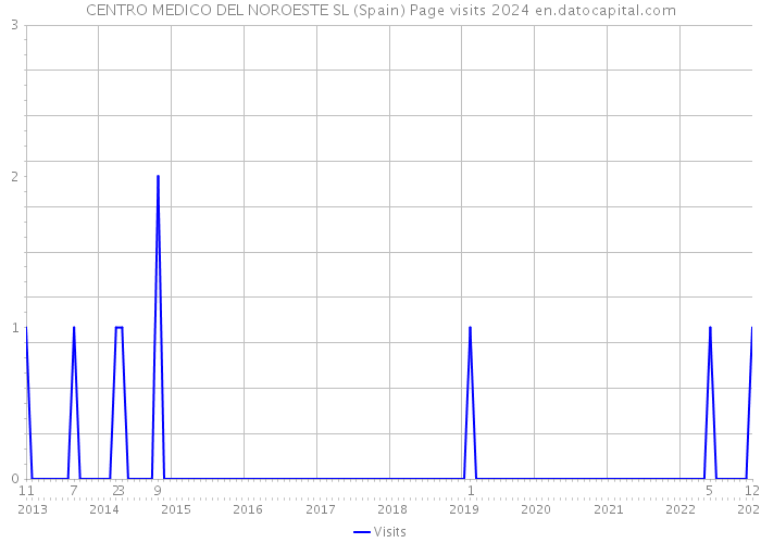 CENTRO MEDICO DEL NOROESTE SL (Spain) Page visits 2024 