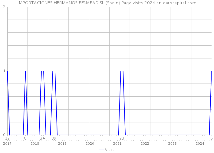 IMPORTACIONES HERMANOS BENABAD SL (Spain) Page visits 2024 