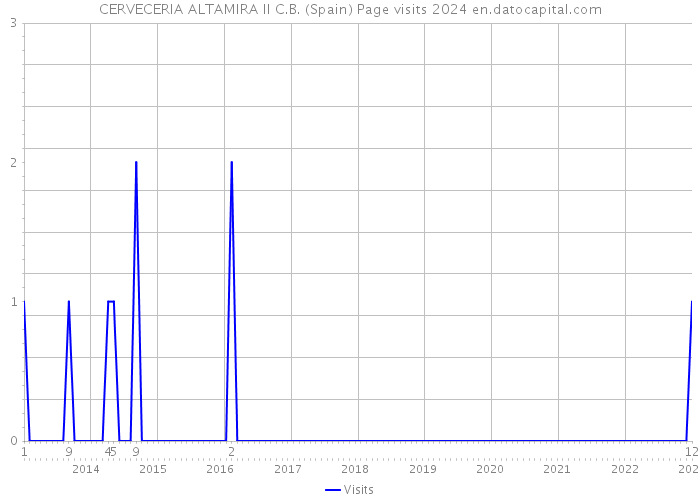 CERVECERIA ALTAMIRA II C.B. (Spain) Page visits 2024 