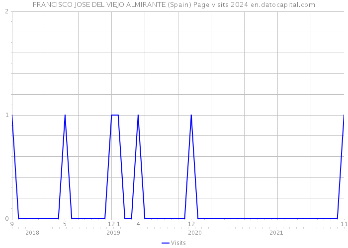 FRANCISCO JOSE DEL VIEJO ALMIRANTE (Spain) Page visits 2024 