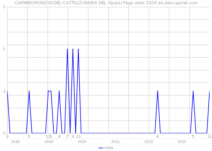 CARMEN MONZON DEL CASTILLO MARIA DEL (Spain) Page visits 2024 