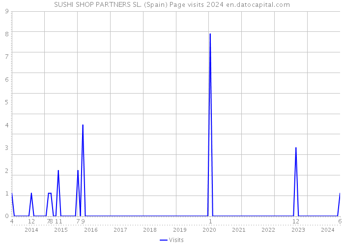 SUSHI SHOP PARTNERS SL. (Spain) Page visits 2024 