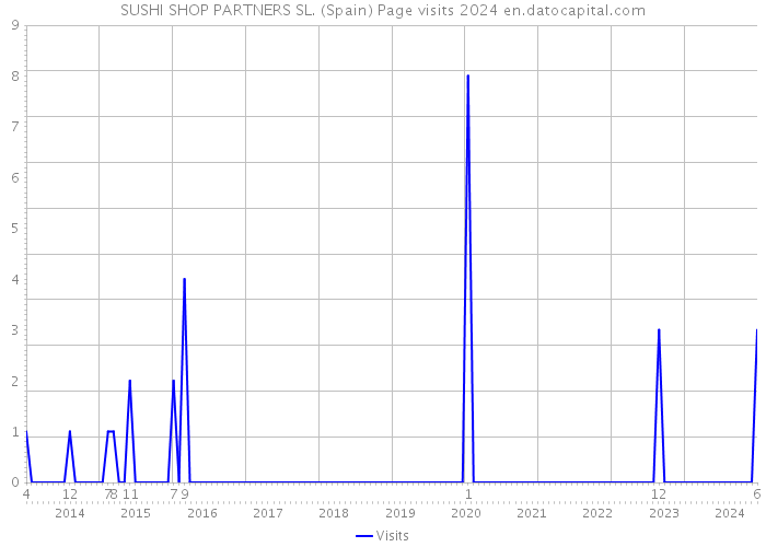 SUSHI SHOP PARTNERS SL. (Spain) Page visits 2024 