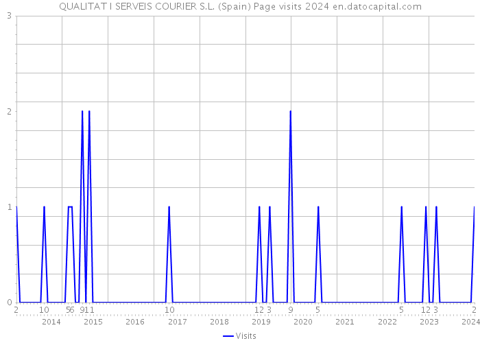 QUALITAT I SERVEIS COURIER S.L. (Spain) Page visits 2024 