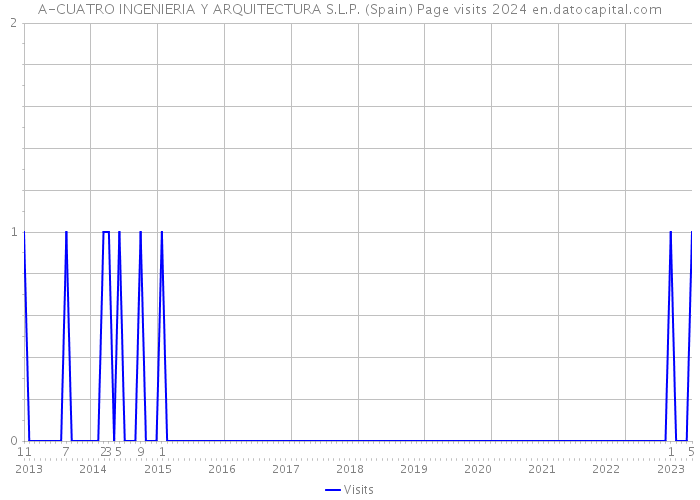 A-CUATRO INGENIERIA Y ARQUITECTURA S.L.P. (Spain) Page visits 2024 