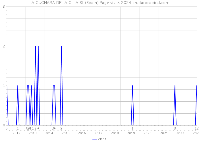 LA CUCHARA DE LA OLLA SL (Spain) Page visits 2024 