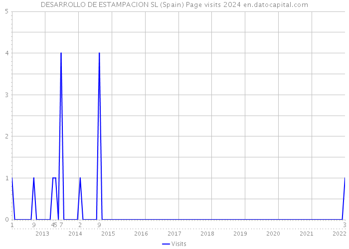 DESARROLLO DE ESTAMPACION SL (Spain) Page visits 2024 