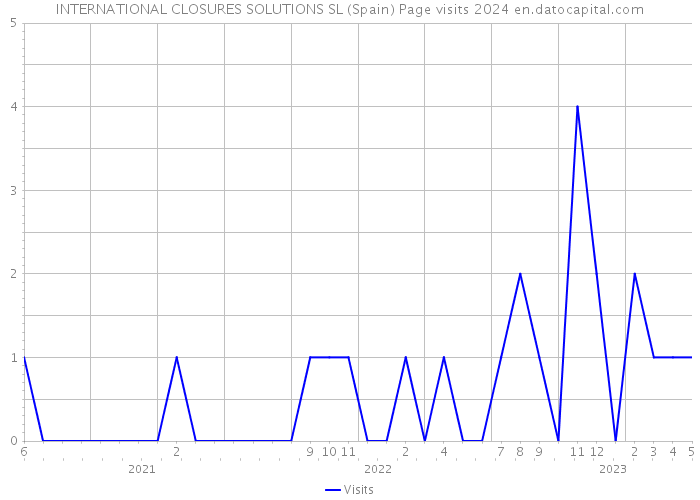 INTERNATIONAL CLOSURES SOLUTIONS SL (Spain) Page visits 2024 