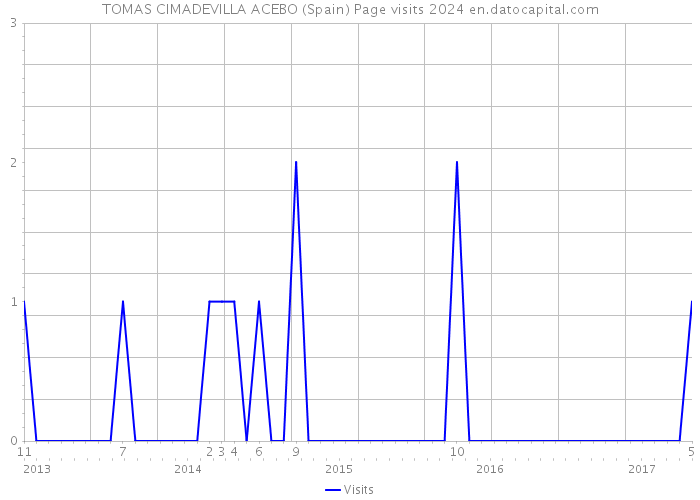 TOMAS CIMADEVILLA ACEBO (Spain) Page visits 2024 