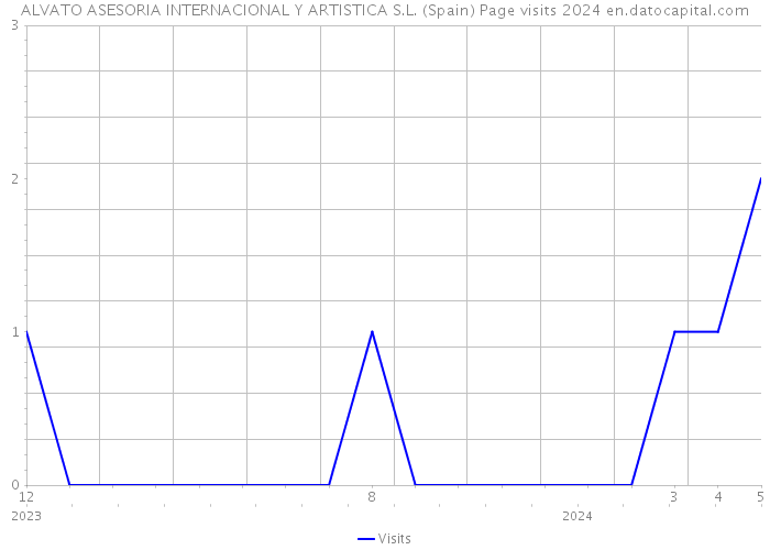 ALVATO ASESORIA INTERNACIONAL Y ARTISTICA S.L. (Spain) Page visits 2024 