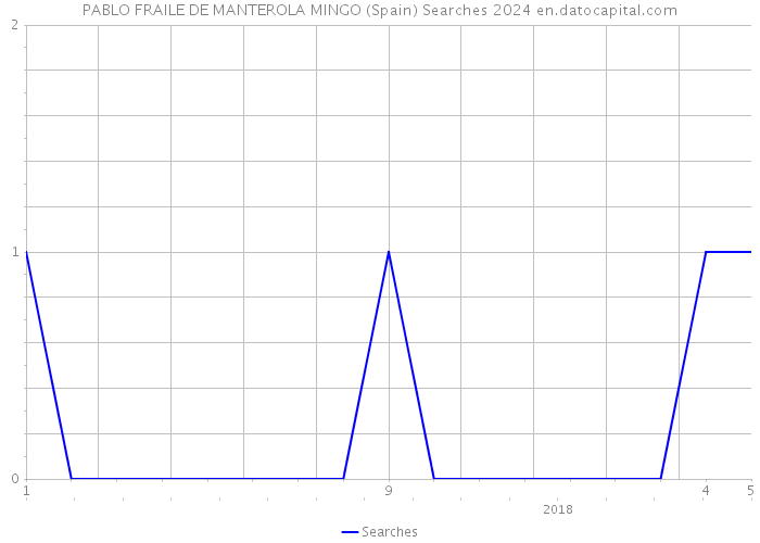 PABLO FRAILE DE MANTEROLA MINGO (Spain) Searches 2024 