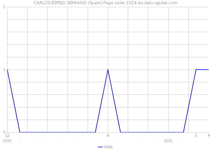 CARLOS ESPEJO SERRANO (Spain) Page visits 2024 