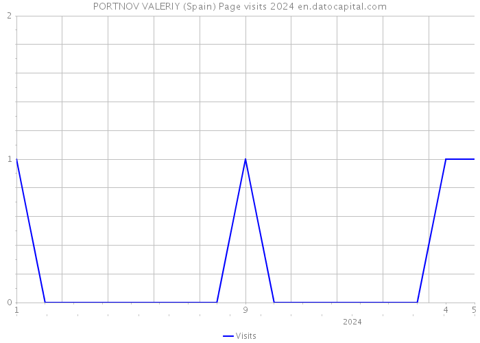 PORTNOV VALERIY (Spain) Page visits 2024 