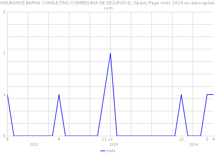 INSURANCE BARNA CONSULTING CORREDURIA DE SEGUROS SL (Spain) Page visits 2024 