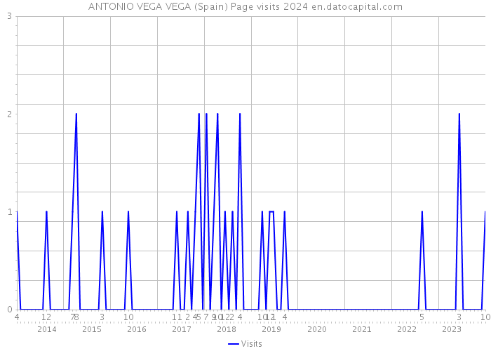 ANTONIO VEGA VEGA (Spain) Page visits 2024 