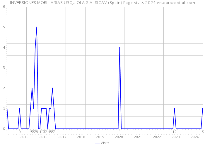INVERSIONES MOBILIARIAS URQUIOLA S.A. SICAV (Spain) Page visits 2024 