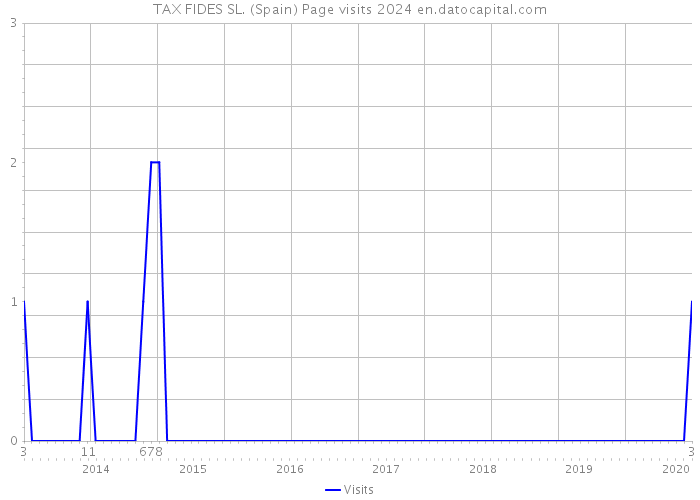 TAX FIDES SL. (Spain) Page visits 2024 