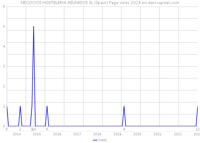 NEGOCIOS HOSTELERIA REUNIDOS SL (Spain) Page visits 2024 