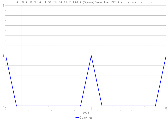 ALOCATION TABLE SOCIEDAD LIMITADA (Spain) Searches 2024 