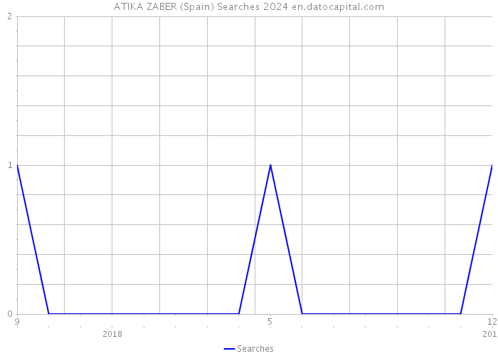 ATIKA ZABER (Spain) Searches 2024 