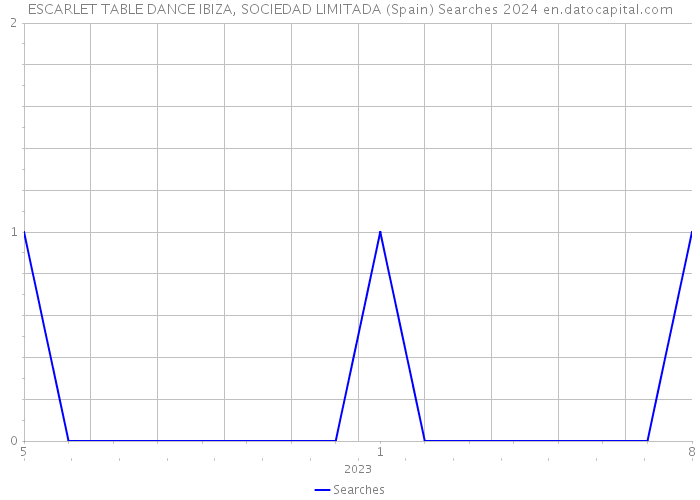 ESCARLET TABLE DANCE IBIZA, SOCIEDAD LIMITADA (Spain) Searches 2024 