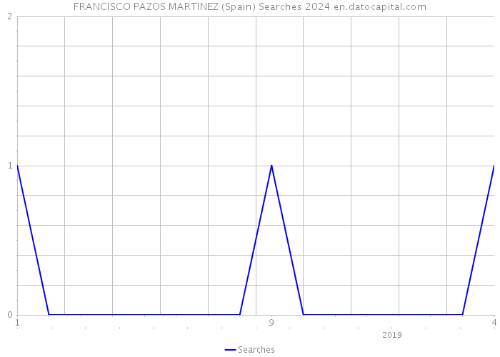 FRANCISCO PAZOS MARTINEZ (Spain) Searches 2024 